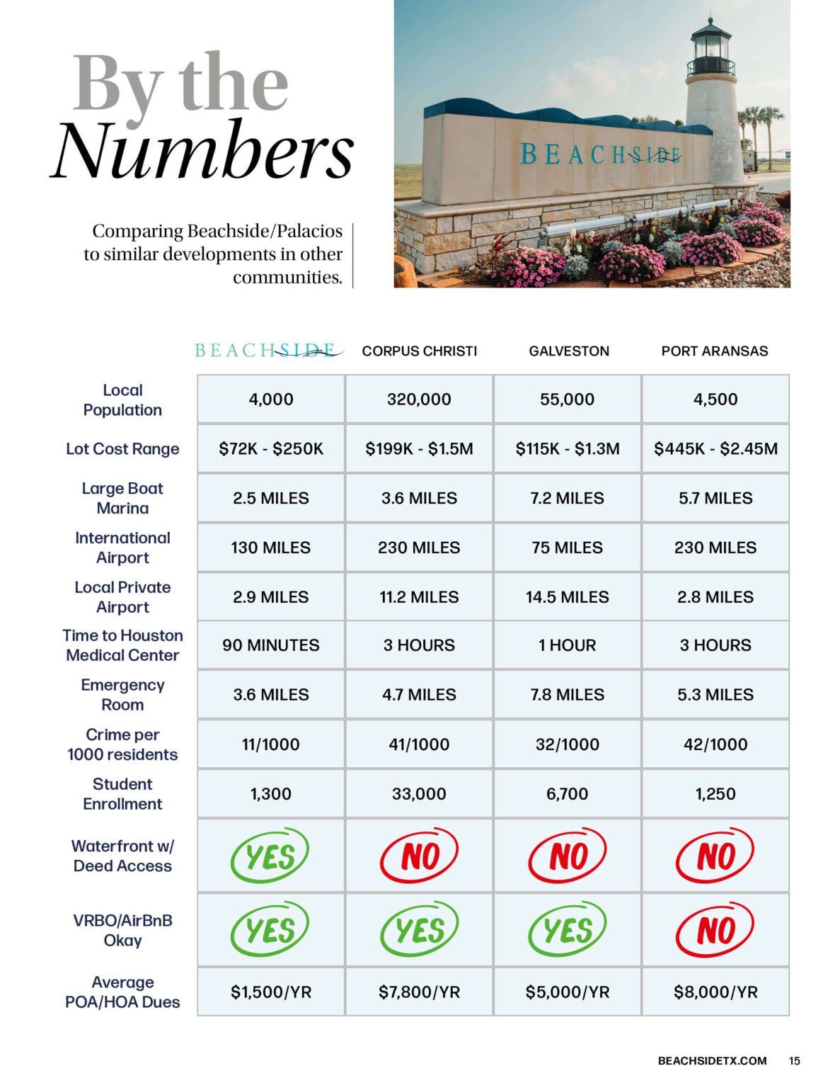 Beachside by the numbers
