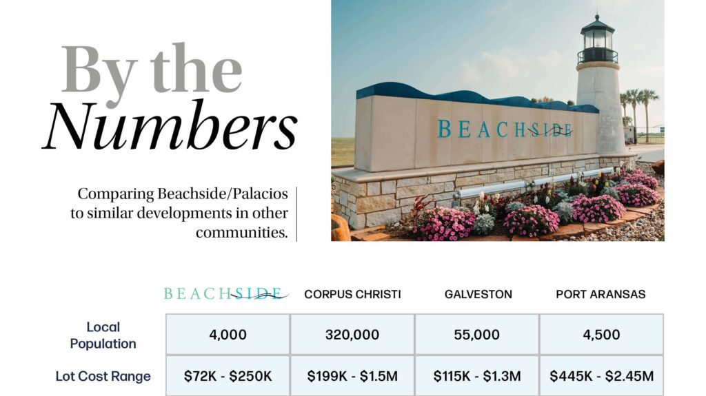 Beachside by the numbers